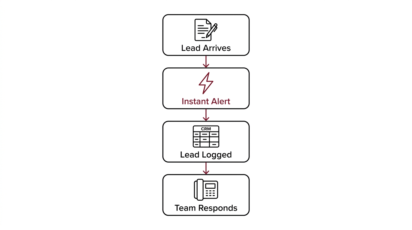 CRM Automation HVAC